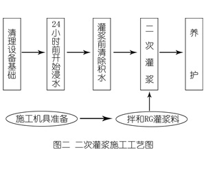申扎灌浆料施工工艺—文字完整版